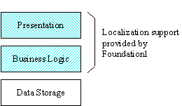 OLA layers supported by localization